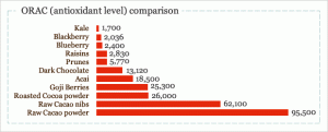 orac-antioxidant-comparison-cacao